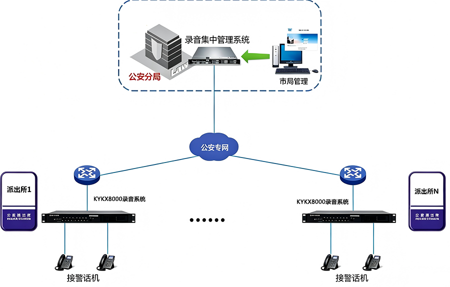 1780453322911480.png 某市公安局电话录音系统项目概述1.png
