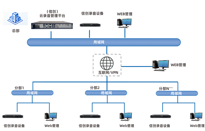 1782962775385615.png 信创录音组网图.png