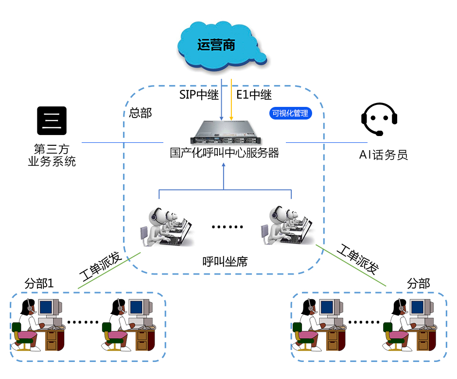 1791523365199217.png AI话务员组网图.png